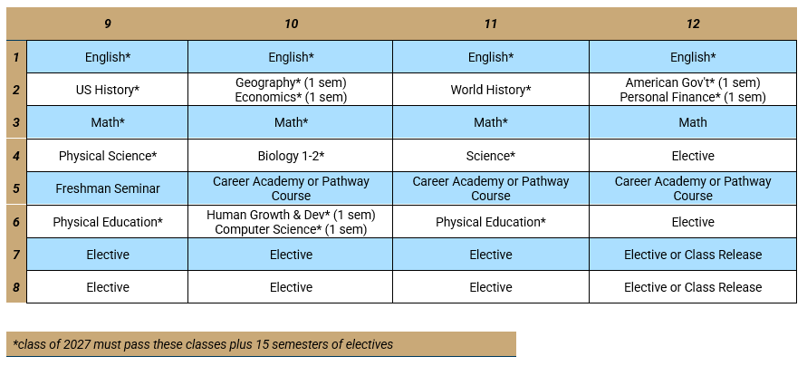 Sample 4-year schedule